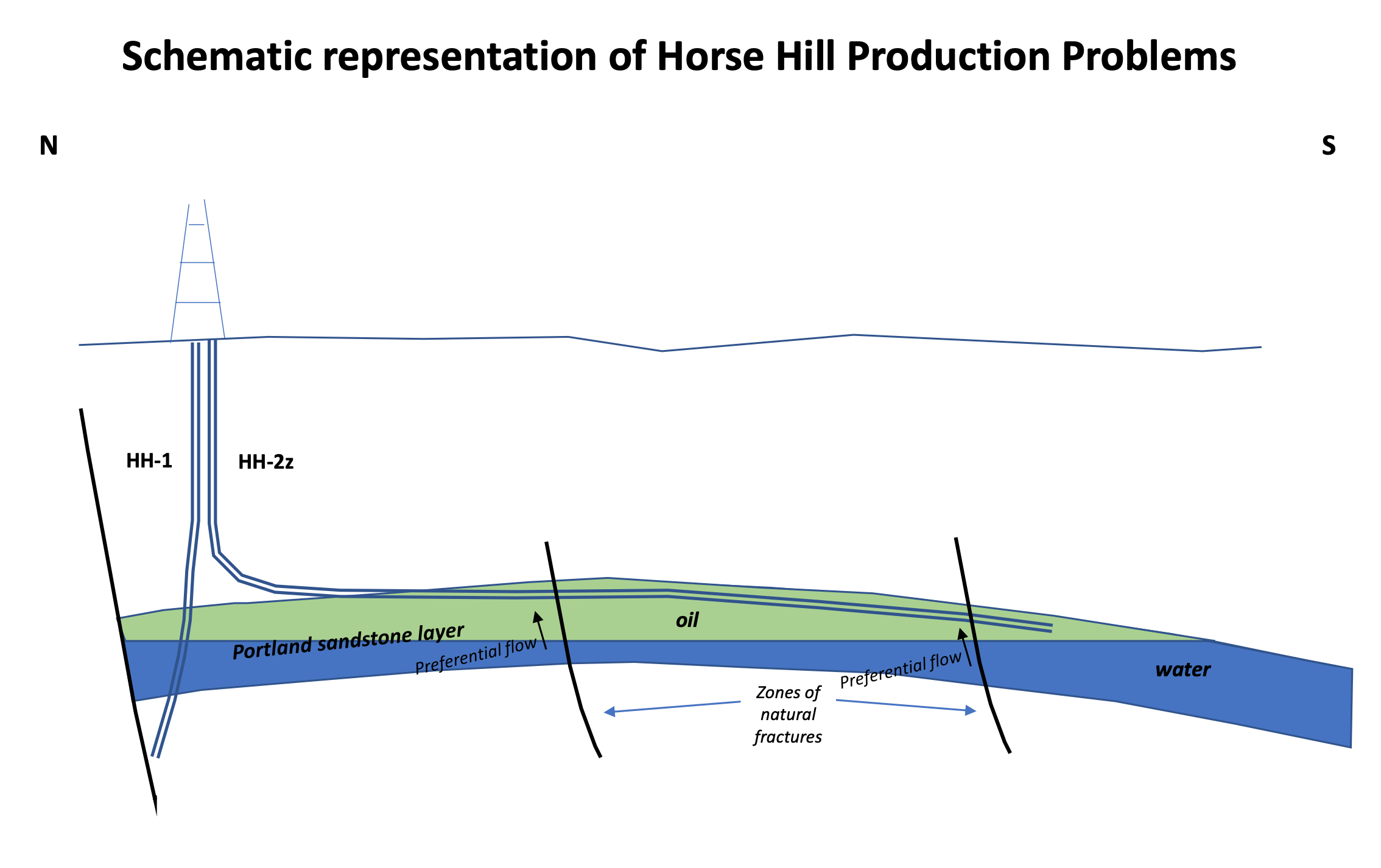 So what are the problems at Horse Hill?